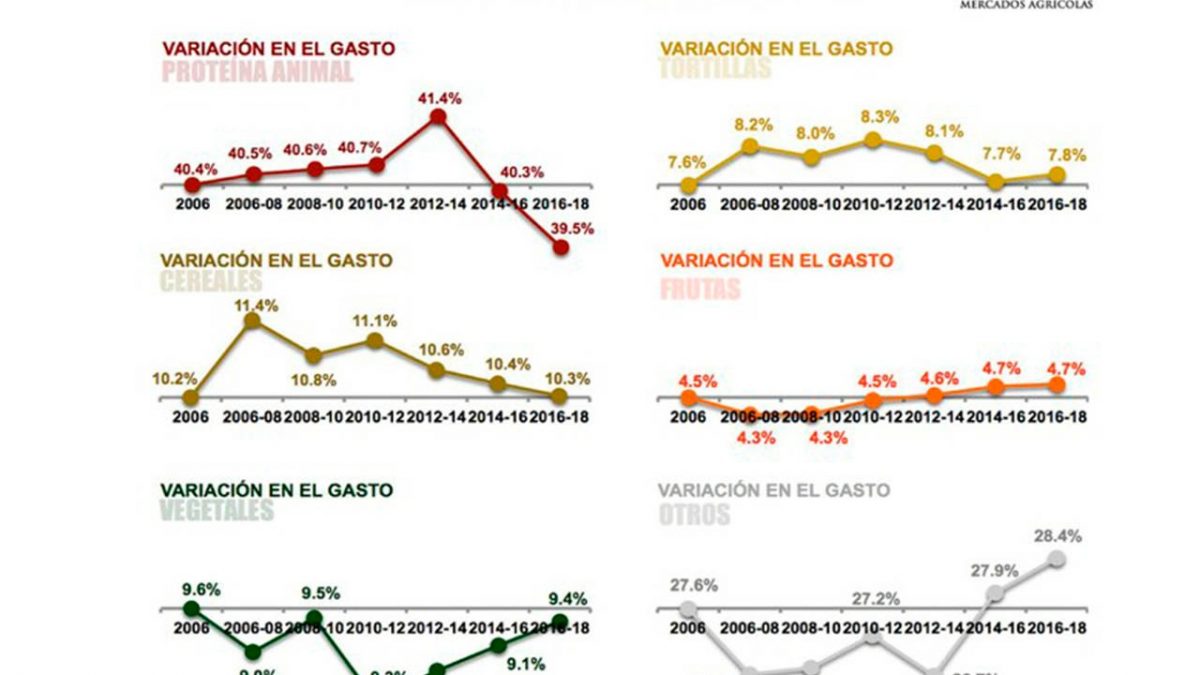 El consumo de proteína animal en 2018, la más baja en 12 años: GCMA