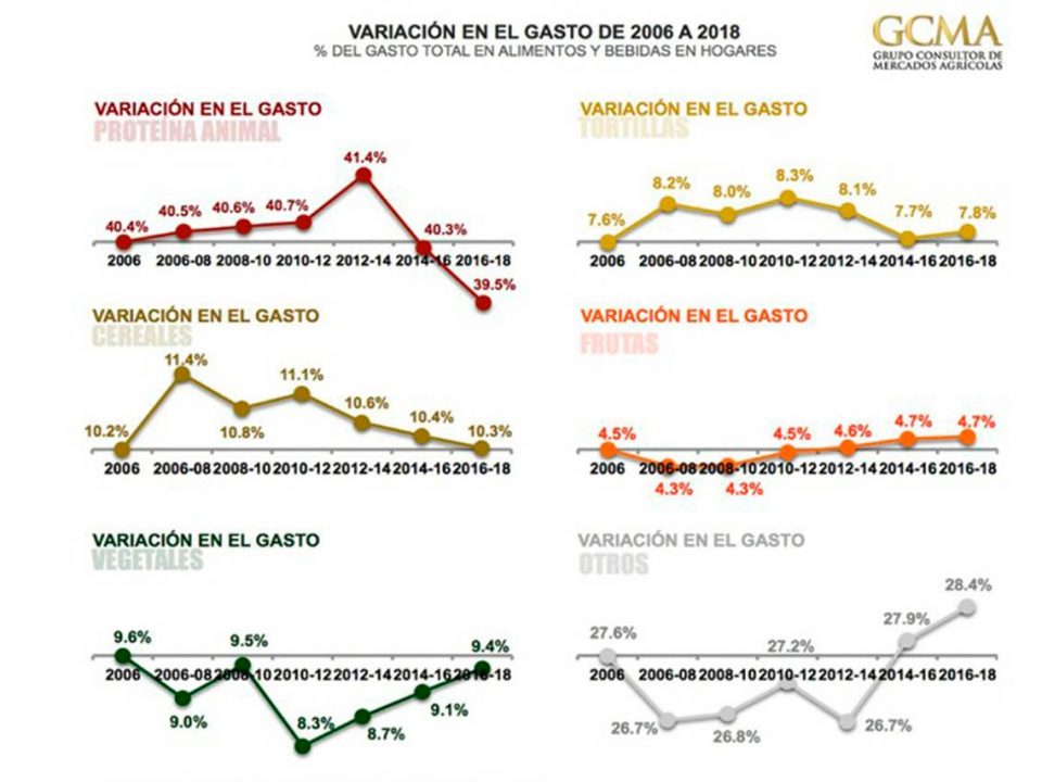 El consumo de proteína animal en 2018, la más baja en 12 años: GCMA